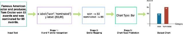 Figure 1 for Text2Chart: A Multi-Staged Chart Generator from Natural Language Text