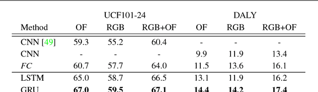 Figure 2 for Modeling Spatio-Temporal Human Track Structure for Action Localization