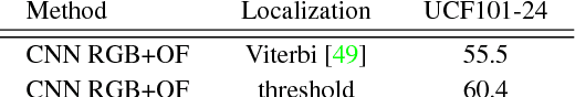 Figure 4 for Modeling Spatio-Temporal Human Track Structure for Action Localization