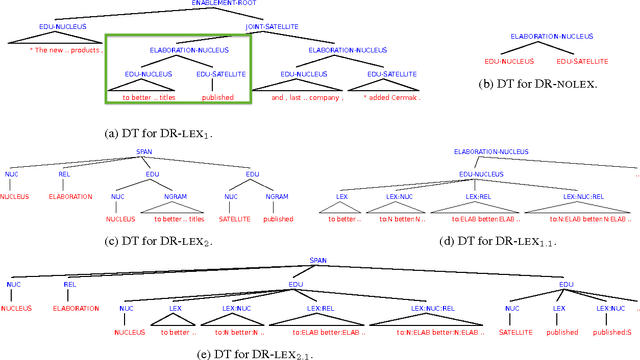 Figure 3 for DiscoTK: Using Discourse Structure for Machine Translation Evaluation