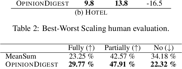 Figure 3 for OpinionDigest: A Simple Framework for Opinion Summarization