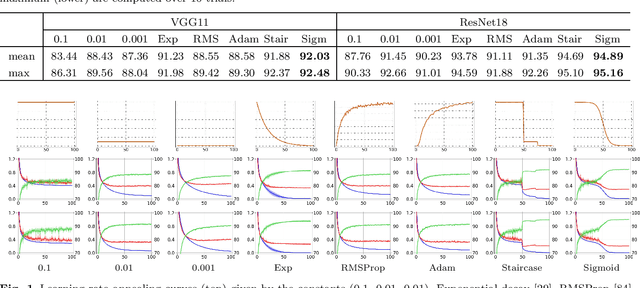 Figure 1 for Stochastic batch size for adaptive regularization in deep network optimization