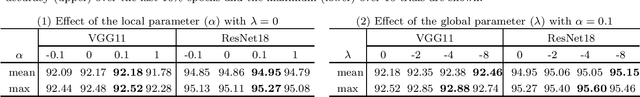Figure 4 for Stochastic batch size for adaptive regularization in deep network optimization