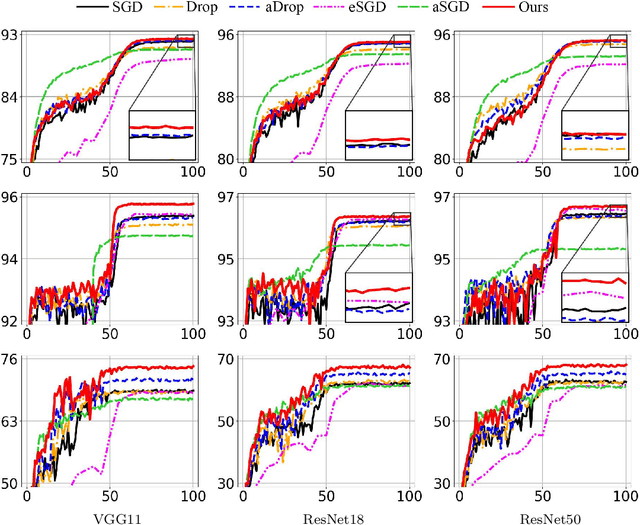 Figure 3 for Stochastic batch size for adaptive regularization in deep network optimization