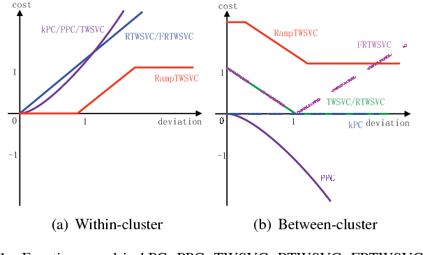 Figure 1 for Ramp-based Twin Support Vector Clustering