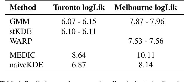 Figure 2 for Predicting Ambulance Demand: Challenges and Methods