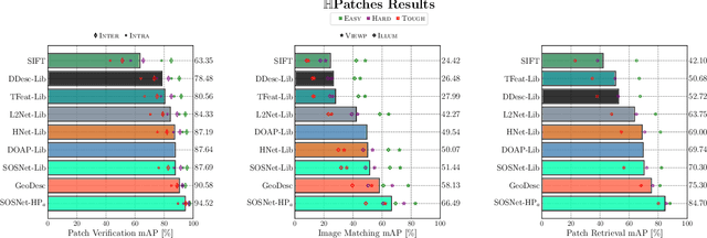 Figure 3 for SOSNet: Second Order Similarity Regularization for Local Descriptor Learning