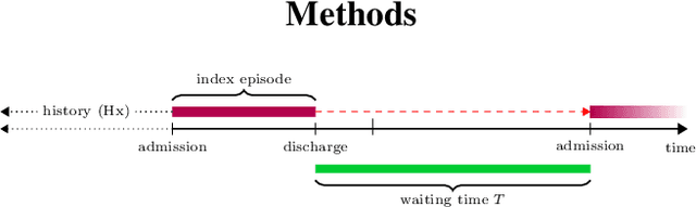 Figure 3 for Interpretable (not just posthoc-explainable) medical claims modeling for discharge placement to prevent avoidable all-cause readmissions or death