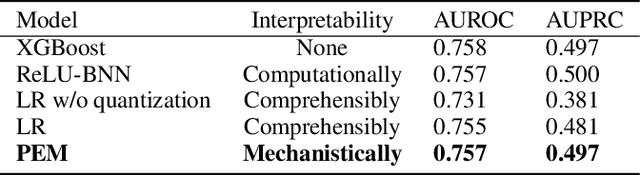 Figure 2 for Interpretable (not just posthoc-explainable) medical claims modeling for discharge placement to prevent avoidable all-cause readmissions or death