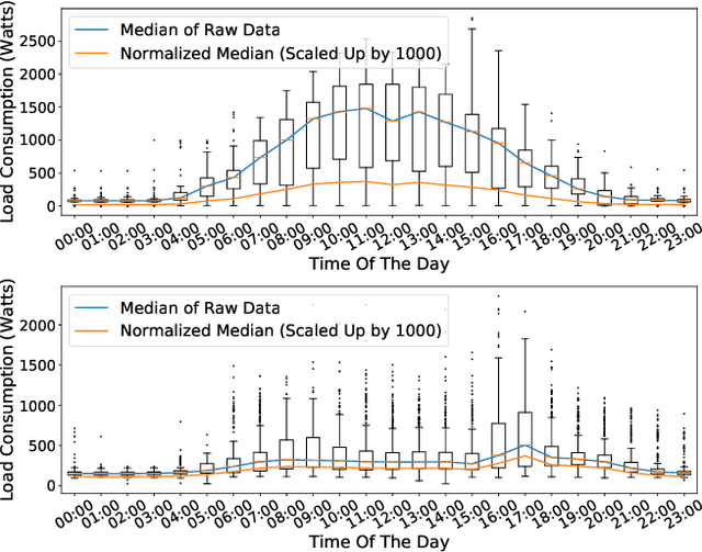 Figure 1 for Validating Clustering Frameworks for Electric Load Demand Profiles