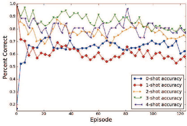 Figure 4 for Concept Learning through Deep Reinforcement Learning with Memory-Augmented Neural Networks