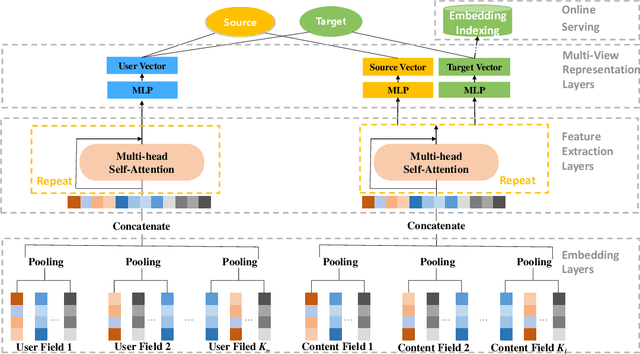 Figure 3 for MV-HAN: A Hybrid Attentive Networks based Multi-View Learning Model for Large-scale Contents Recommendation