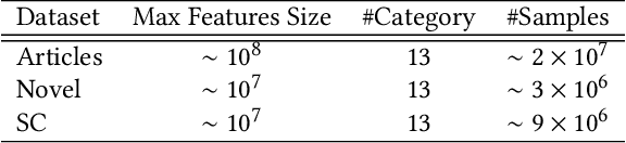 Figure 2 for MV-HAN: A Hybrid Attentive Networks based Multi-View Learning Model for Large-scale Contents Recommendation