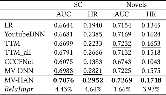 Figure 4 for MV-HAN: A Hybrid Attentive Networks based Multi-View Learning Model for Large-scale Contents Recommendation