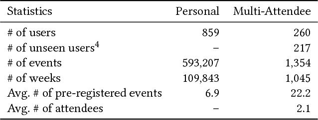 Figure 2 for Learning User Preferences and Understanding Calendar Contexts for Event Scheduling