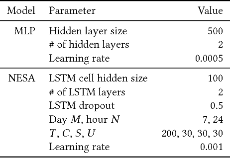 Figure 4 for Learning User Preferences and Understanding Calendar Contexts for Event Scheduling
