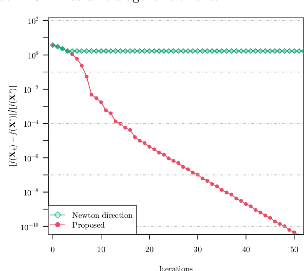 Figure 2 for Fast Projected Newton-like Method for Precision Matrix Estimation with Nonnegative Partial Correlations