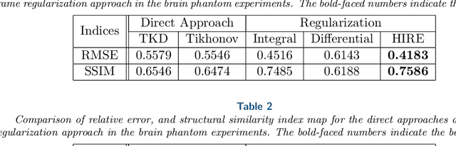 Figure 2 for Whole Brain Susceptibility Mapping Using Harmonic Incompatibility Removal