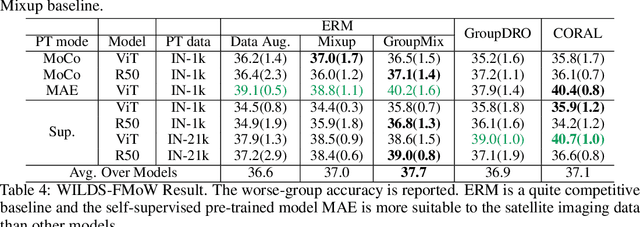 Figure 4 for An Empirical Study on Distribution Shift Robustness From the Perspective of Pre-Training and Data Augmentation