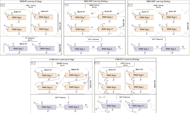 Figure 2 for Mini-Batch Learning Strategies for modeling long term temporal dependencies: A study in environmental applications