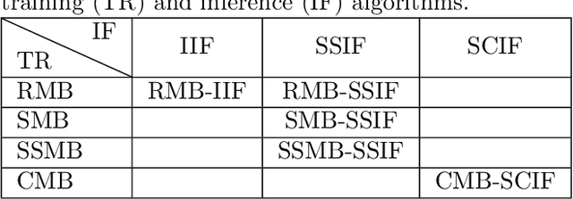 Figure 3 for Mini-Batch Learning Strategies for modeling long term temporal dependencies: A study in environmental applications
