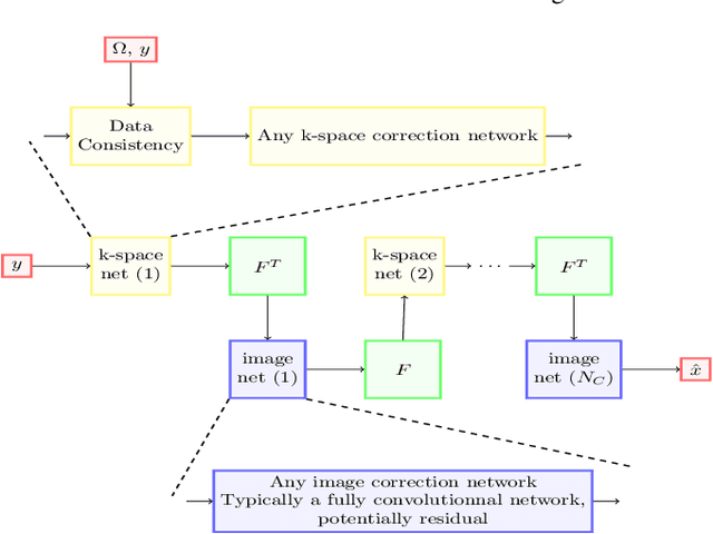Figure 1 for Density Compensated Unrolled Networks for Non-Cartesian MRI Reconstruction