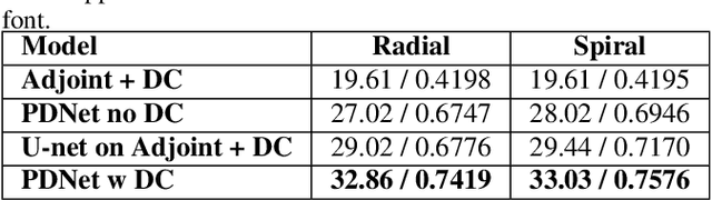 Figure 2 for Density Compensated Unrolled Networks for Non-Cartesian MRI Reconstruction