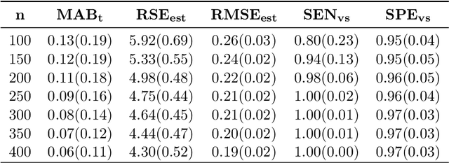 Figure 1 for Modeling High-Dimensional Data with Unknown Cut Points: A Fusion Penalized Logistic Threshold Regression