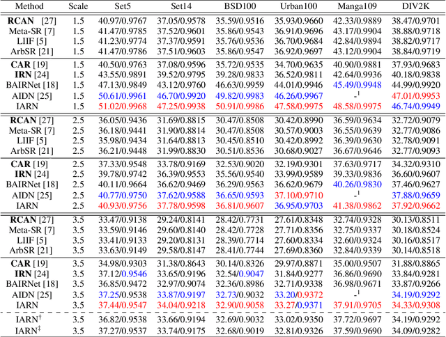 Figure 2 for Effective Invertible Arbitrary Image Rescaling