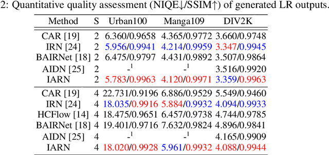 Figure 4 for Effective Invertible Arbitrary Image Rescaling
