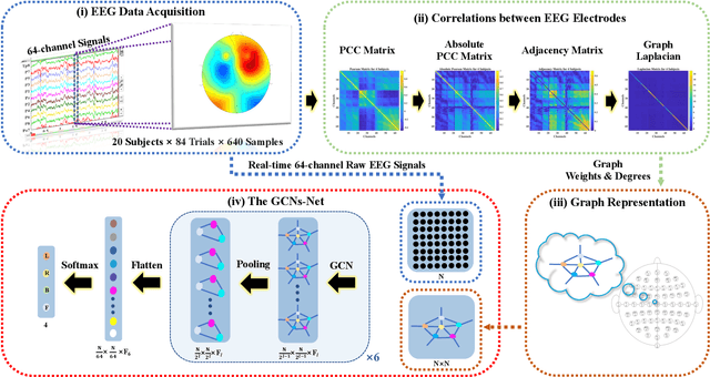 Figure 1 for GCNs-Net: A Graph Convolutional Neural Network Approach for Decoding Time-resolved EEG Motor Imagery Signals