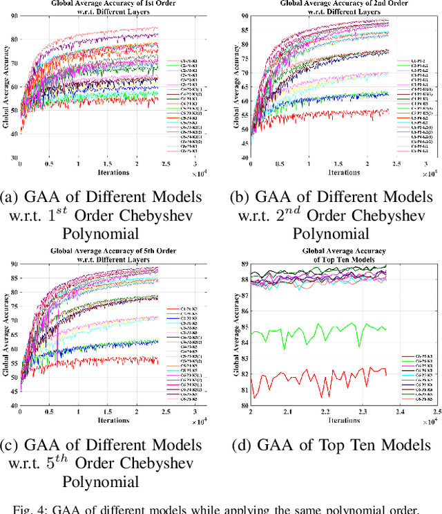 Figure 4 for GCNs-Net: A Graph Convolutional Neural Network Approach for Decoding Time-resolved EEG Motor Imagery Signals