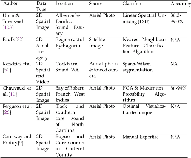Figure 2 for Imaging and Classification Techniques for Seagrass Mapping and Monitoring: A Comprehensive Survey