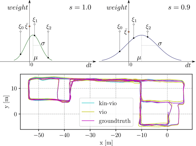 Figure 1 for Visual-Inertial Odometry with Online Calibration of Velocity-Control Based Kinematic Motion Models