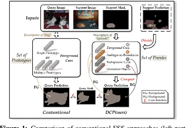 Figure 1 for Beyond the Prototype: Divide-and-conquer Proxies for Few-shot Segmentation
