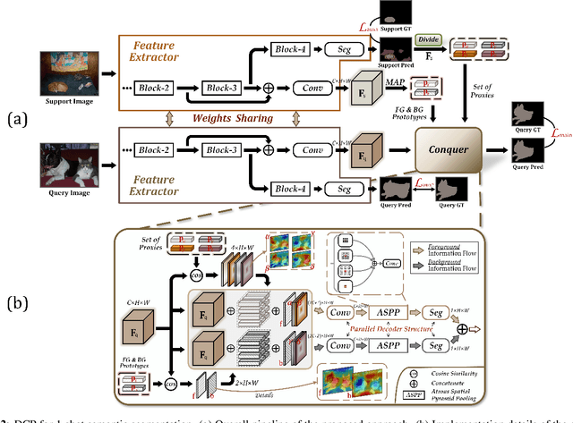 Figure 3 for Beyond the Prototype: Divide-and-conquer Proxies for Few-shot Segmentation