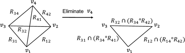 Figure 4 for Exploring Directional Path-Consistency for Solving Constraint Networks