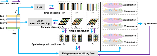 Figure 1 for MTGFlow: Unsupervised Multivariate Time Series Anomaly Detection via Dynamic Graph and Entity-aware Normalizing Flow