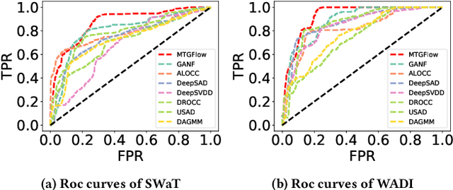Figure 3 for MTGFlow: Unsupervised Multivariate Time Series Anomaly Detection via Dynamic Graph and Entity-aware Normalizing Flow