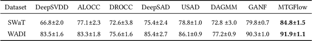 Figure 4 for MTGFlow: Unsupervised Multivariate Time Series Anomaly Detection via Dynamic Graph and Entity-aware Normalizing Flow