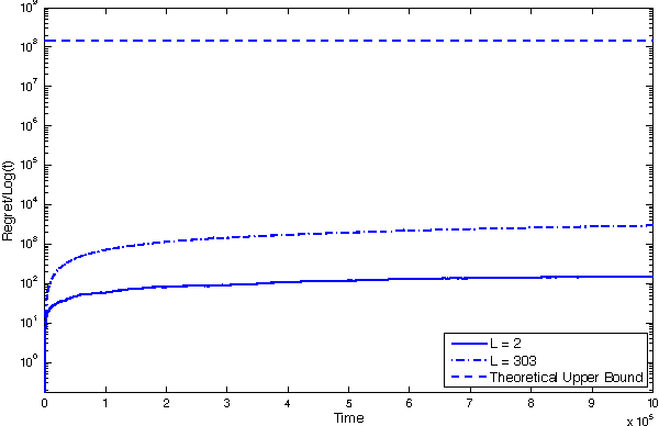 Figure 2 for On the Combinatorial Multi-Armed Bandit Problem with Markovian Rewards