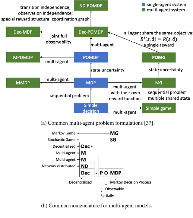Figure 1 for Toward multi-target self-organizing pursuit in a partially observable Markov game