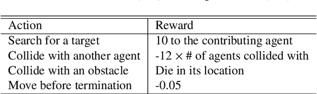 Figure 2 for Toward multi-target self-organizing pursuit in a partially observable Markov game
