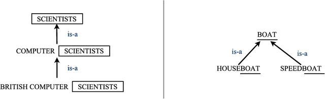 Figure 1 for Evaluating the Complementarity of Taxonomic Relation Extraction Methods Across Different Languages