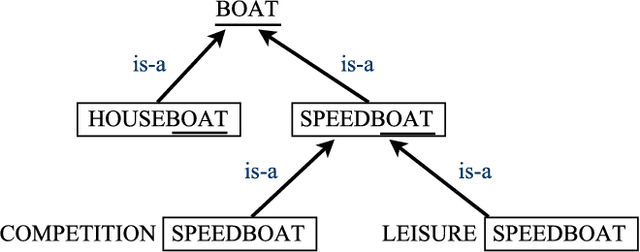 Figure 3 for Evaluating the Complementarity of Taxonomic Relation Extraction Methods Across Different Languages