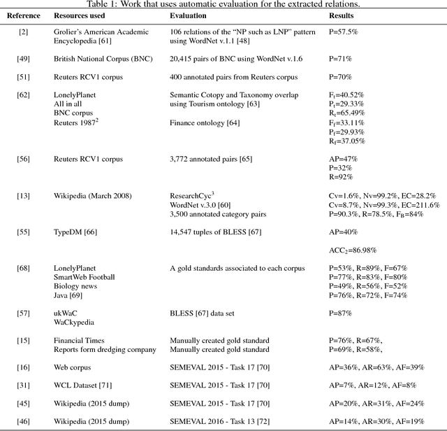 Figure 2 for Evaluating the Complementarity of Taxonomic Relation Extraction Methods Across Different Languages