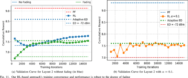 Figure 3 for A Deep Reinforcement Learning Framework for Contention-Based Spectrum Sharing