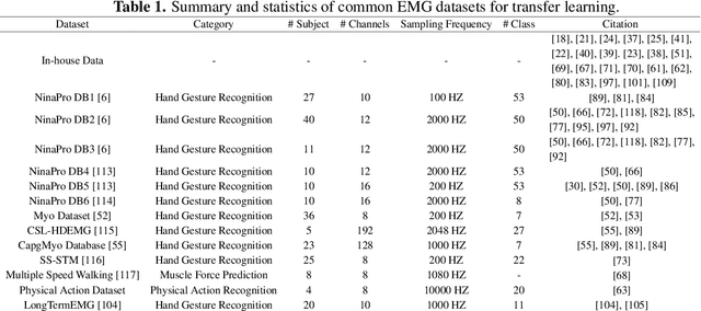 Figure 2 for Transfer learning on electromyography (EMG) tasks: approaches and beyond