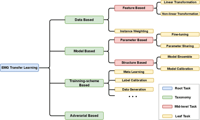 Figure 4 for Transfer learning on electromyography (EMG) tasks: approaches and beyond