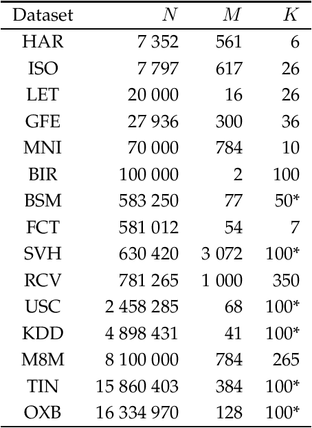 Figure 1 for Scalable Initialization Methods for Large-Scale Clustering